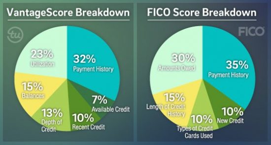 Credit Score Chart 2017