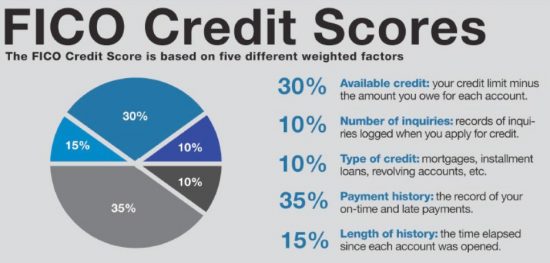 credit score fico chart