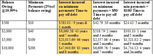 minimum payments