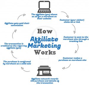 5. Affiliate Marketing